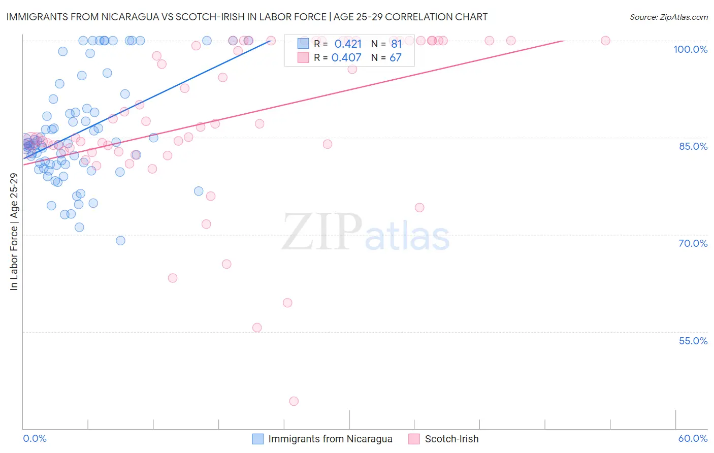Immigrants from Nicaragua vs Scotch-Irish In Labor Force | Age 25-29