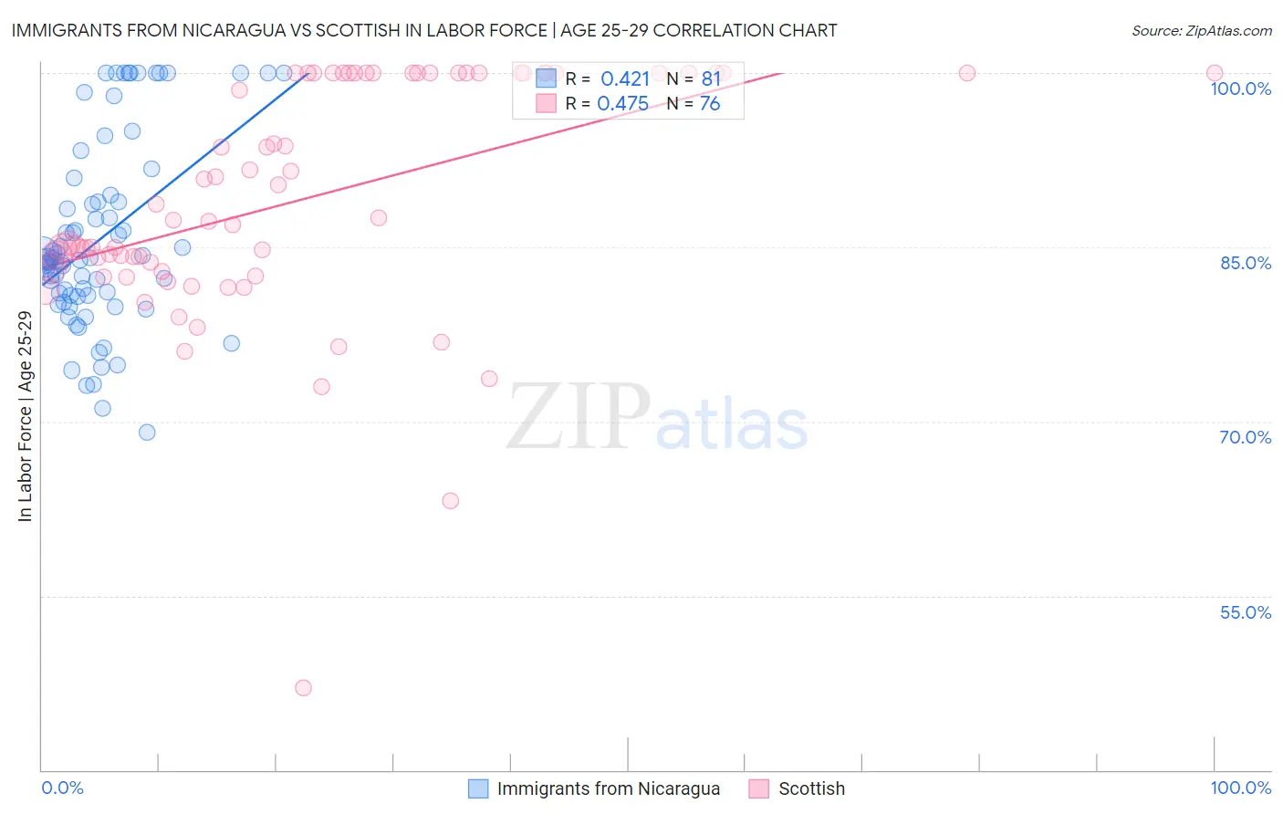 Immigrants from Nicaragua vs Scottish In Labor Force | Age 25-29