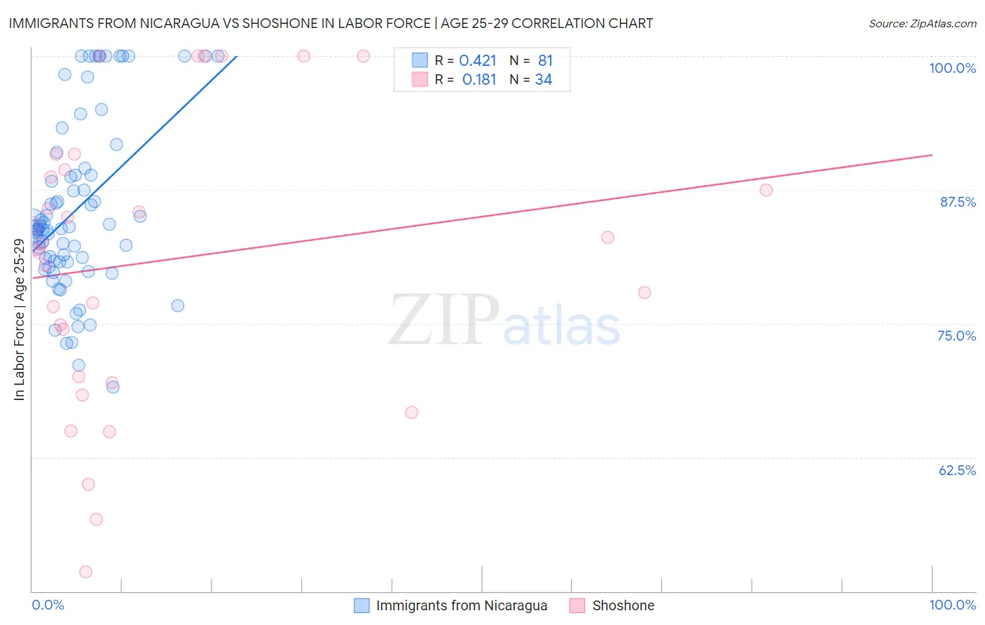 Immigrants from Nicaragua vs Shoshone In Labor Force | Age 25-29