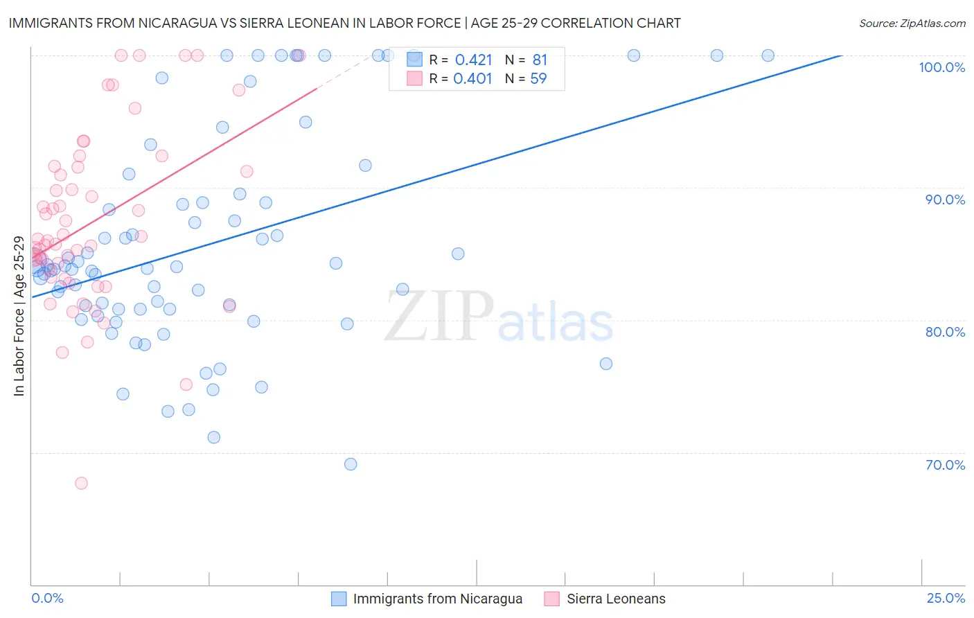 Immigrants from Nicaragua vs Sierra Leonean In Labor Force | Age 25-29