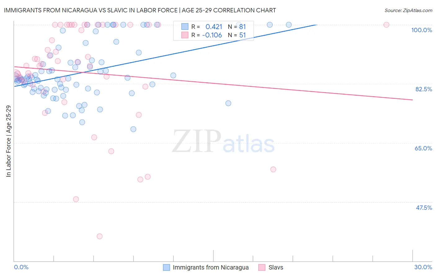 Immigrants from Nicaragua vs Slavic In Labor Force | Age 25-29