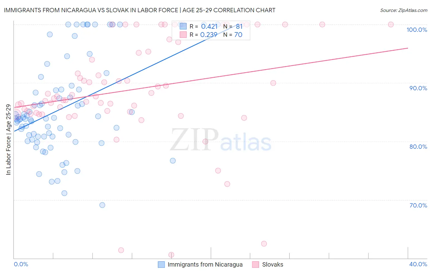 Immigrants from Nicaragua vs Slovak In Labor Force | Age 25-29