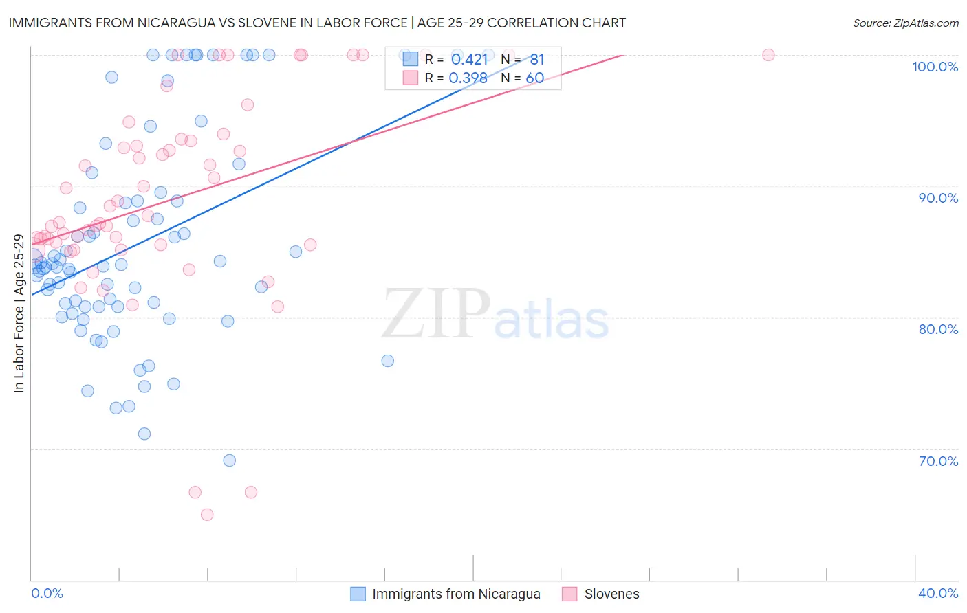 Immigrants from Nicaragua vs Slovene In Labor Force | Age 25-29