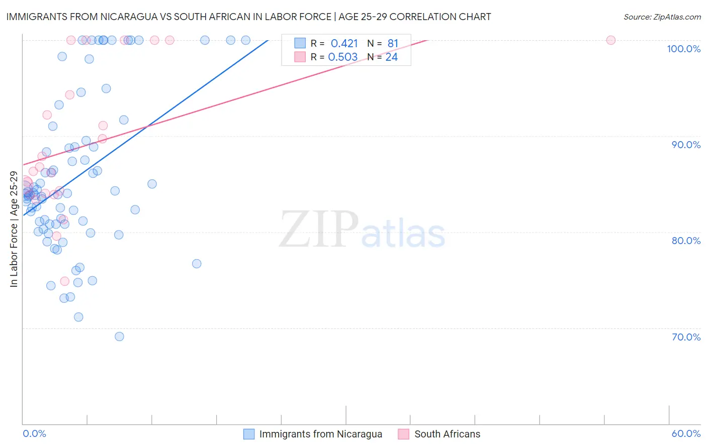 Immigrants from Nicaragua vs South African In Labor Force | Age 25-29