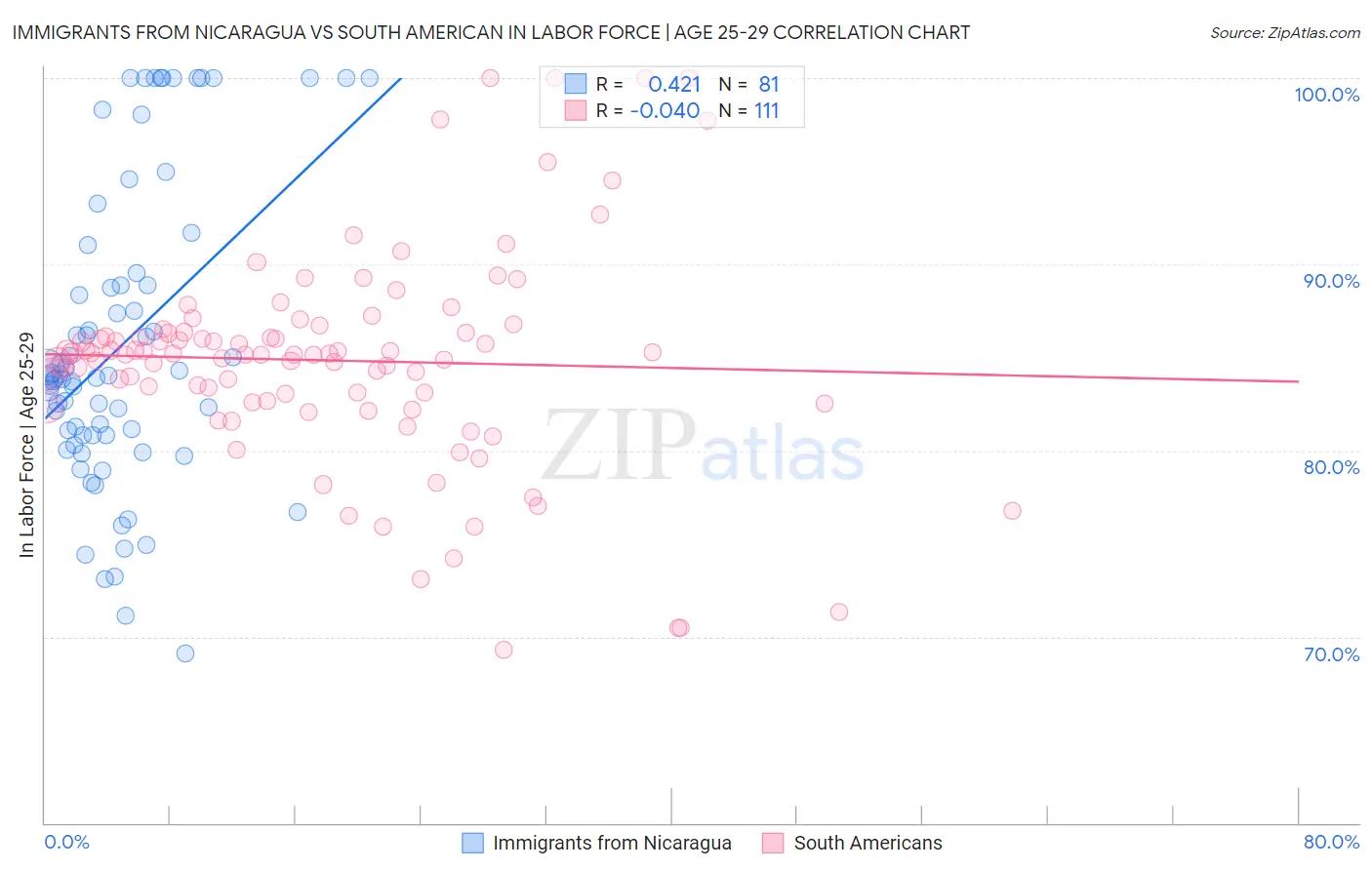 Immigrants from Nicaragua vs South American In Labor Force | Age 25-29