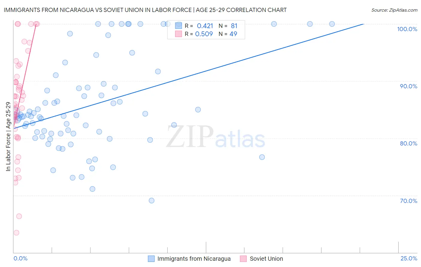 Immigrants from Nicaragua vs Soviet Union In Labor Force | Age 25-29