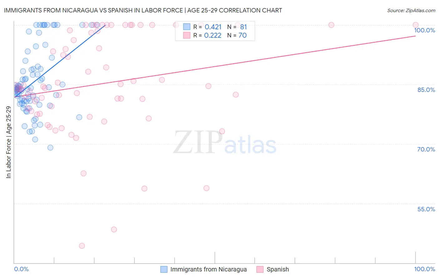 Immigrants from Nicaragua vs Spanish In Labor Force | Age 25-29