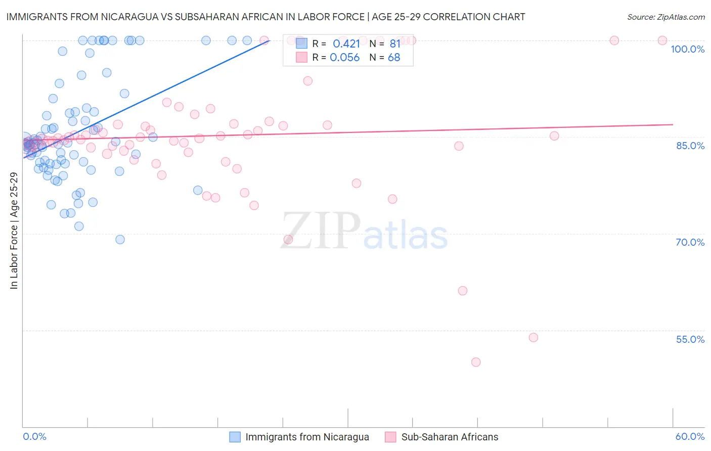 Immigrants from Nicaragua vs Subsaharan African In Labor Force | Age 25-29