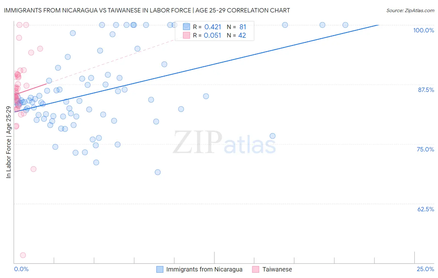 Immigrants from Nicaragua vs Taiwanese In Labor Force | Age 25-29