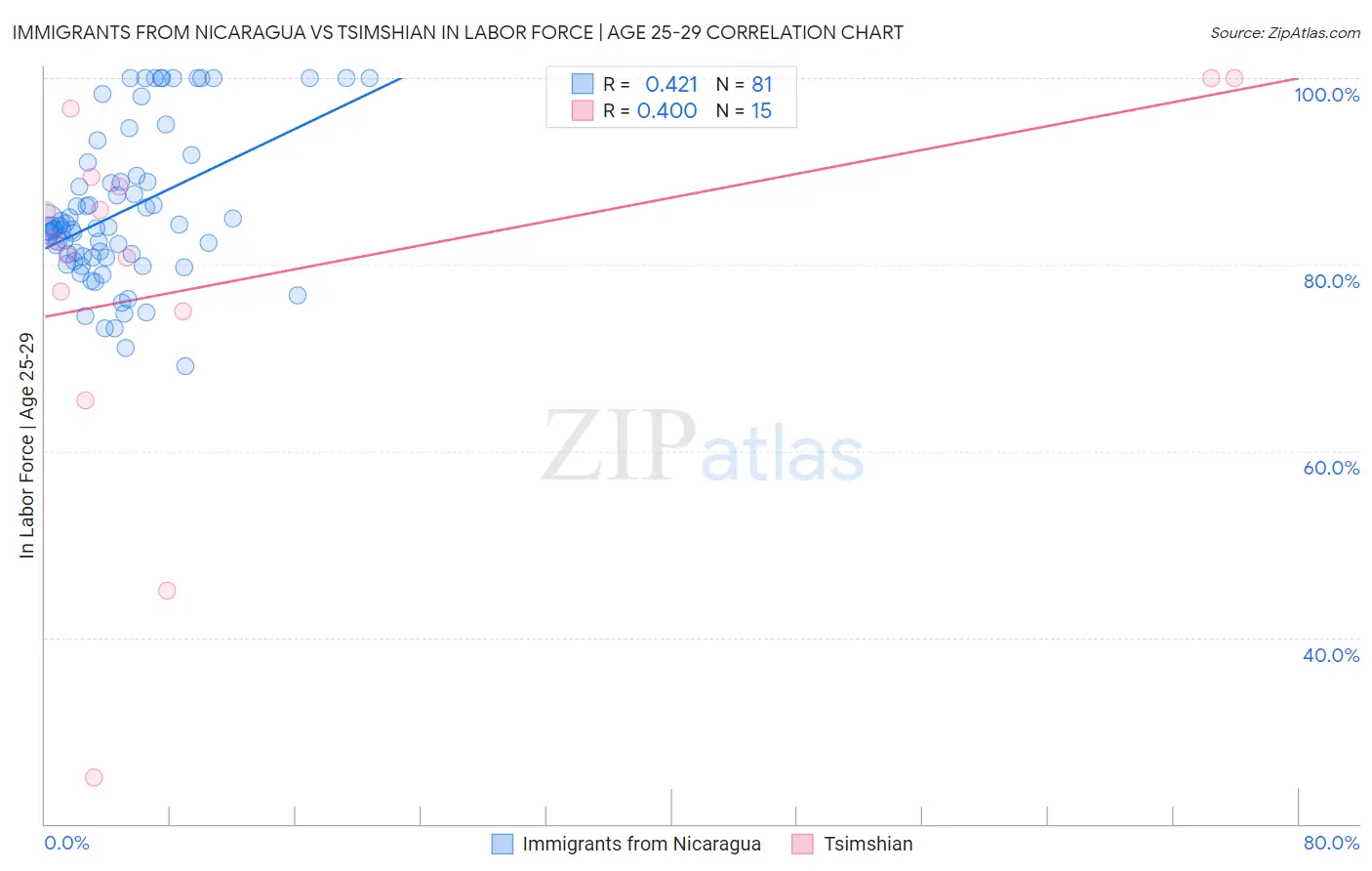Immigrants from Nicaragua vs Tsimshian In Labor Force | Age 25-29