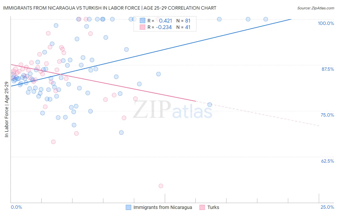 Immigrants from Nicaragua vs Turkish In Labor Force | Age 25-29