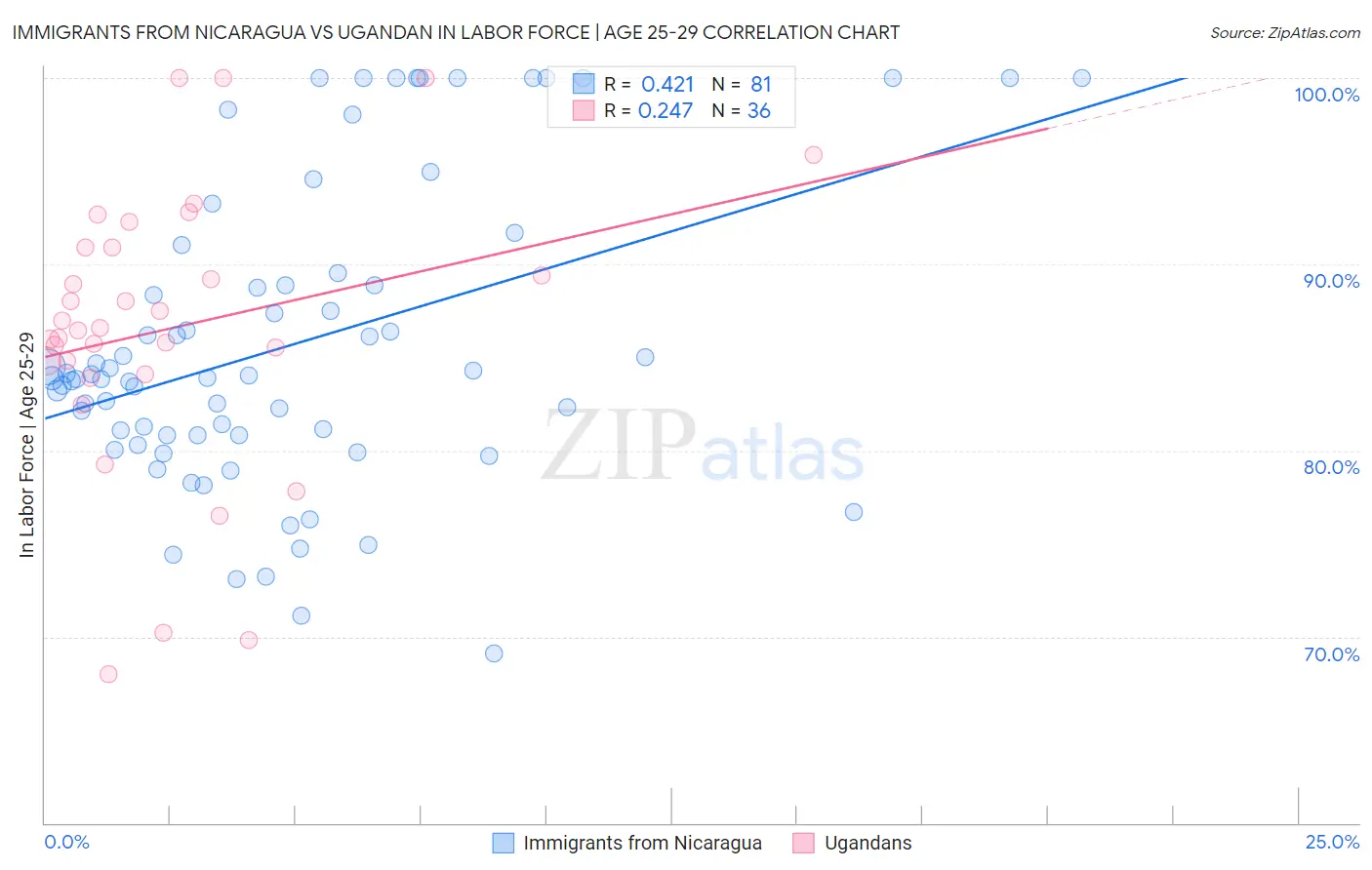 Immigrants from Nicaragua vs Ugandan In Labor Force | Age 25-29