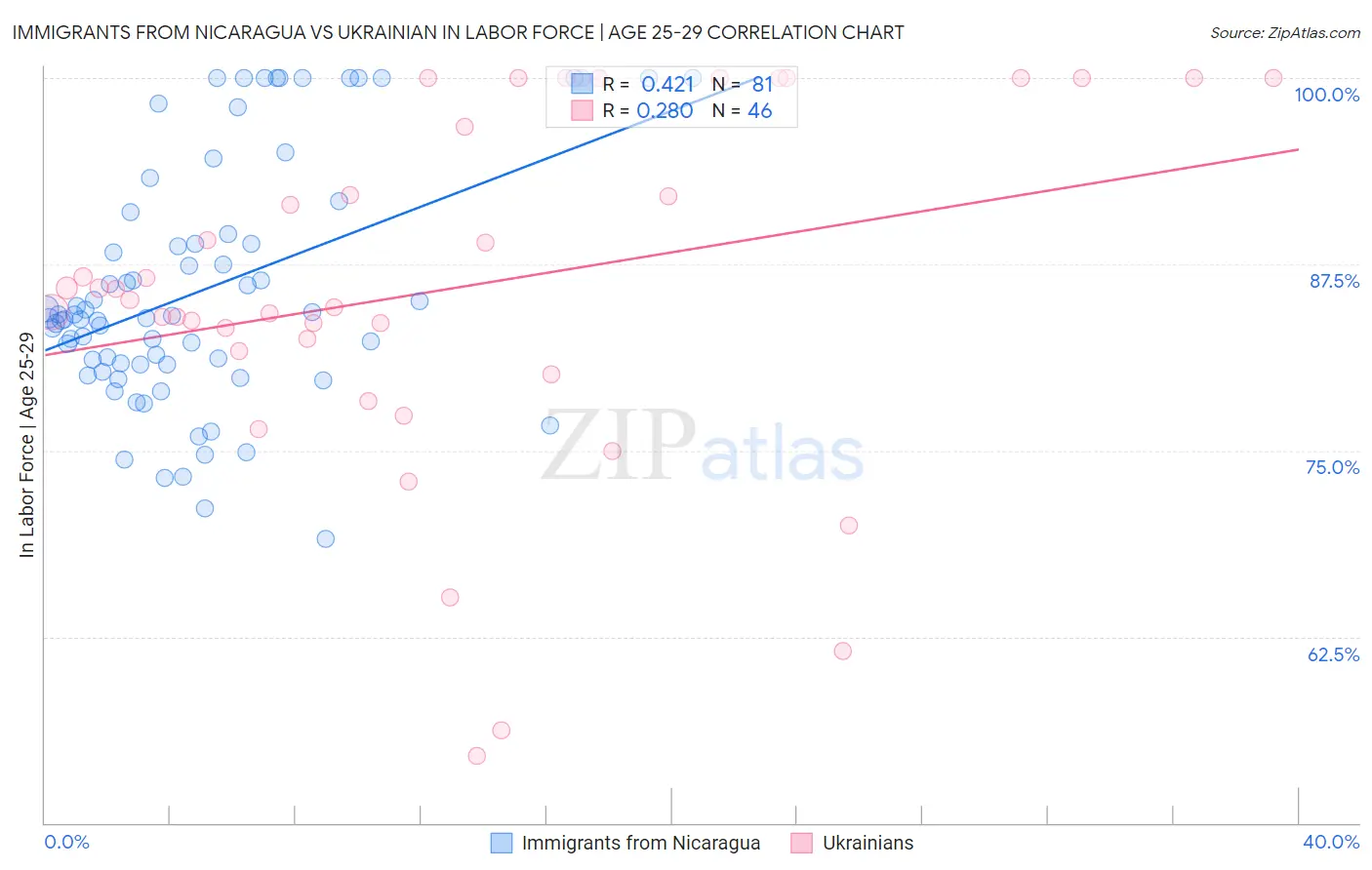 Immigrants from Nicaragua vs Ukrainian In Labor Force | Age 25-29