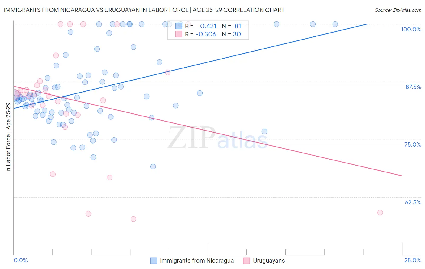 Immigrants from Nicaragua vs Uruguayan In Labor Force | Age 25-29