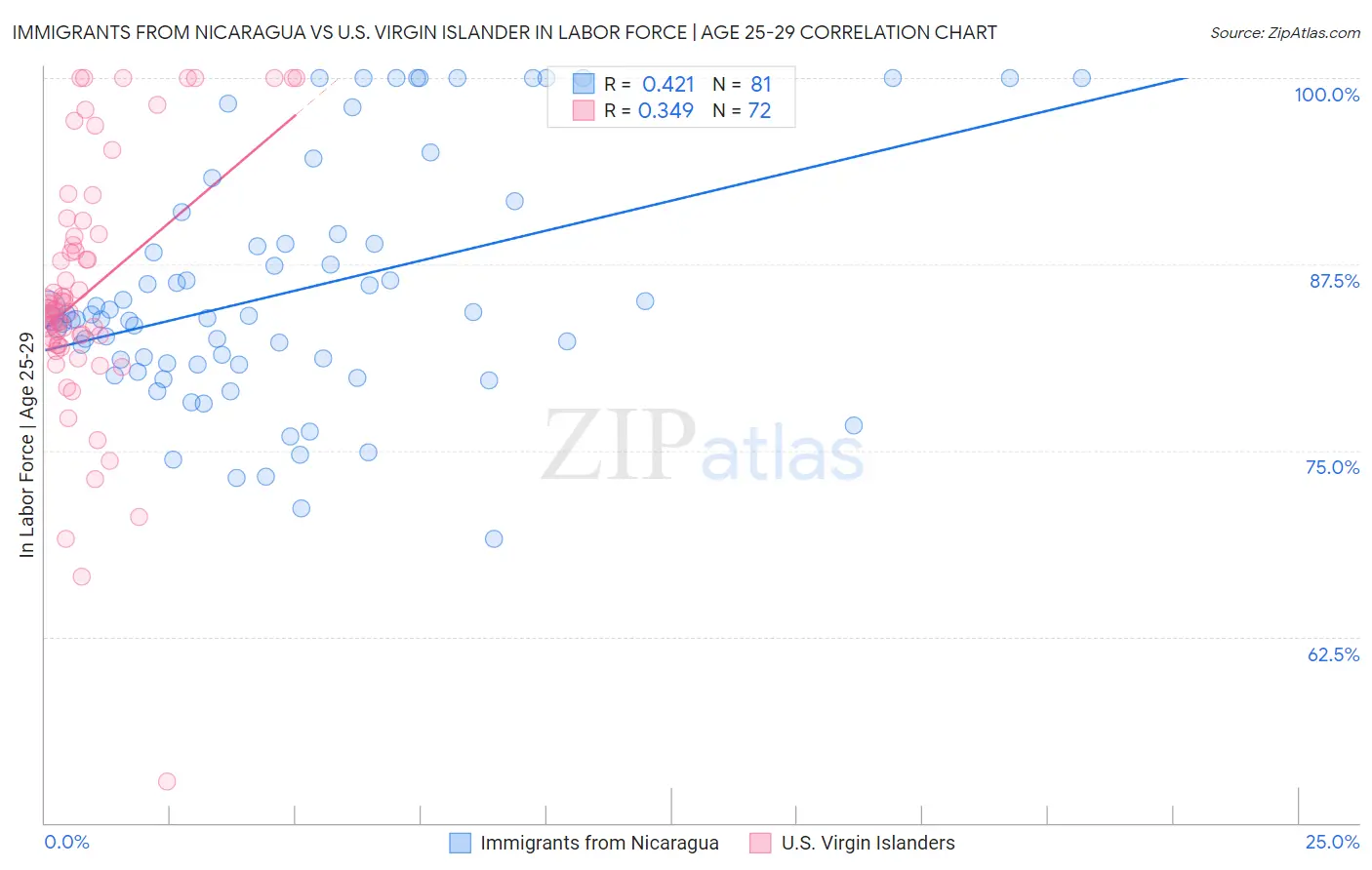 Immigrants from Nicaragua vs U.S. Virgin Islander In Labor Force | Age 25-29