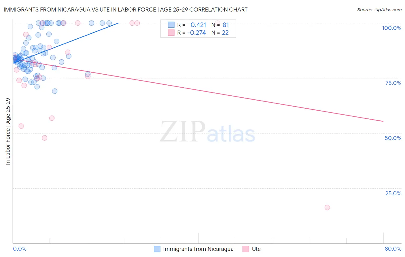 Immigrants from Nicaragua vs Ute In Labor Force | Age 25-29