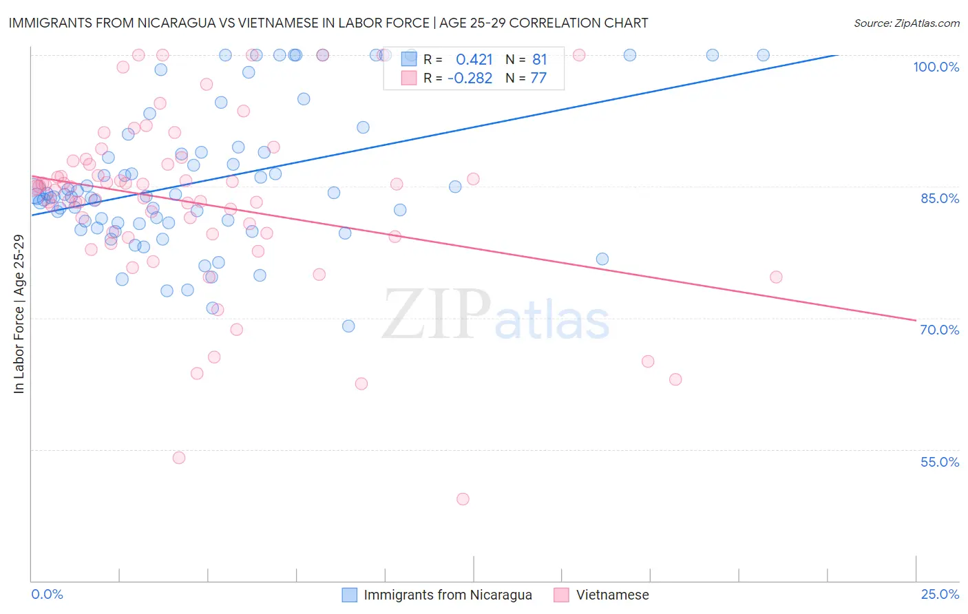 Immigrants from Nicaragua vs Vietnamese In Labor Force | Age 25-29