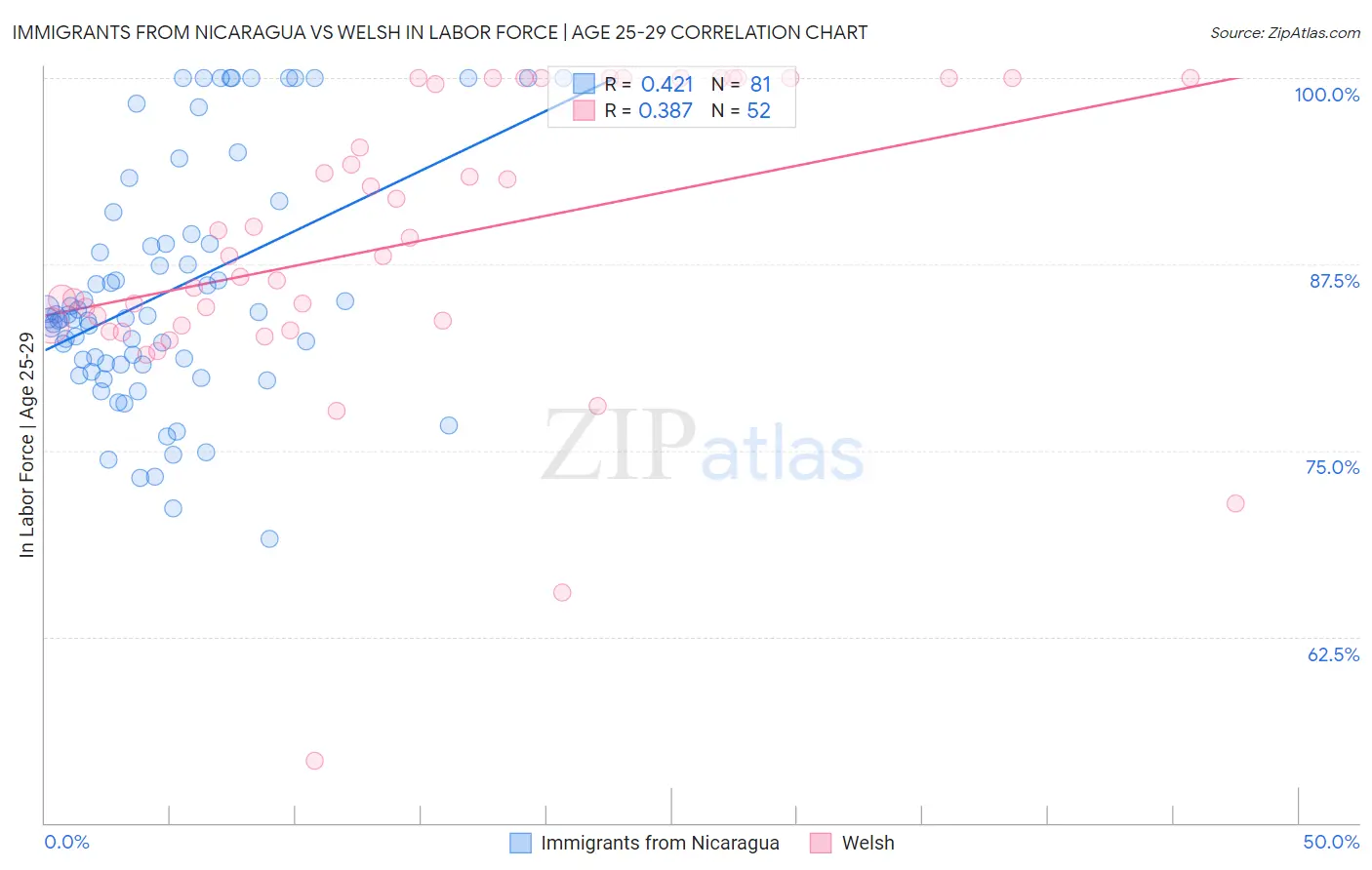 Immigrants from Nicaragua vs Welsh In Labor Force | Age 25-29