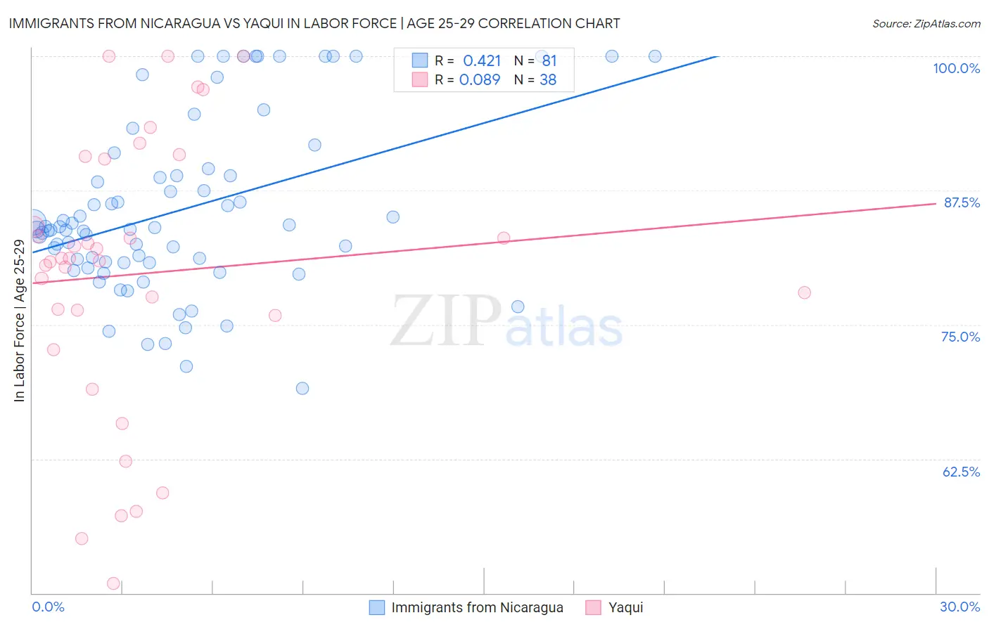 Immigrants from Nicaragua vs Yaqui In Labor Force | Age 25-29