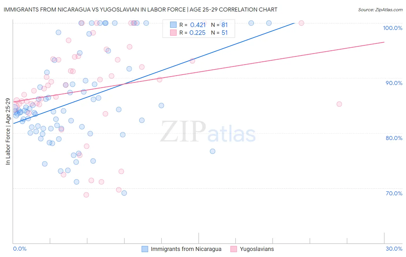 Immigrants from Nicaragua vs Yugoslavian In Labor Force | Age 25-29