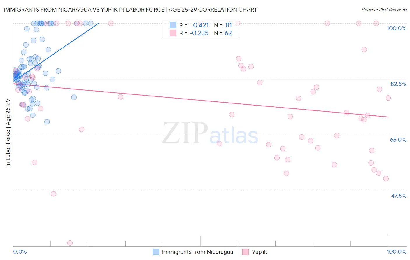 Immigrants from Nicaragua vs Yup'ik In Labor Force | Age 25-29