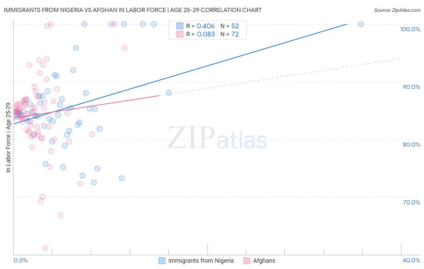 Immigrants from Nigeria vs Afghan In Labor Force | Age 25-29