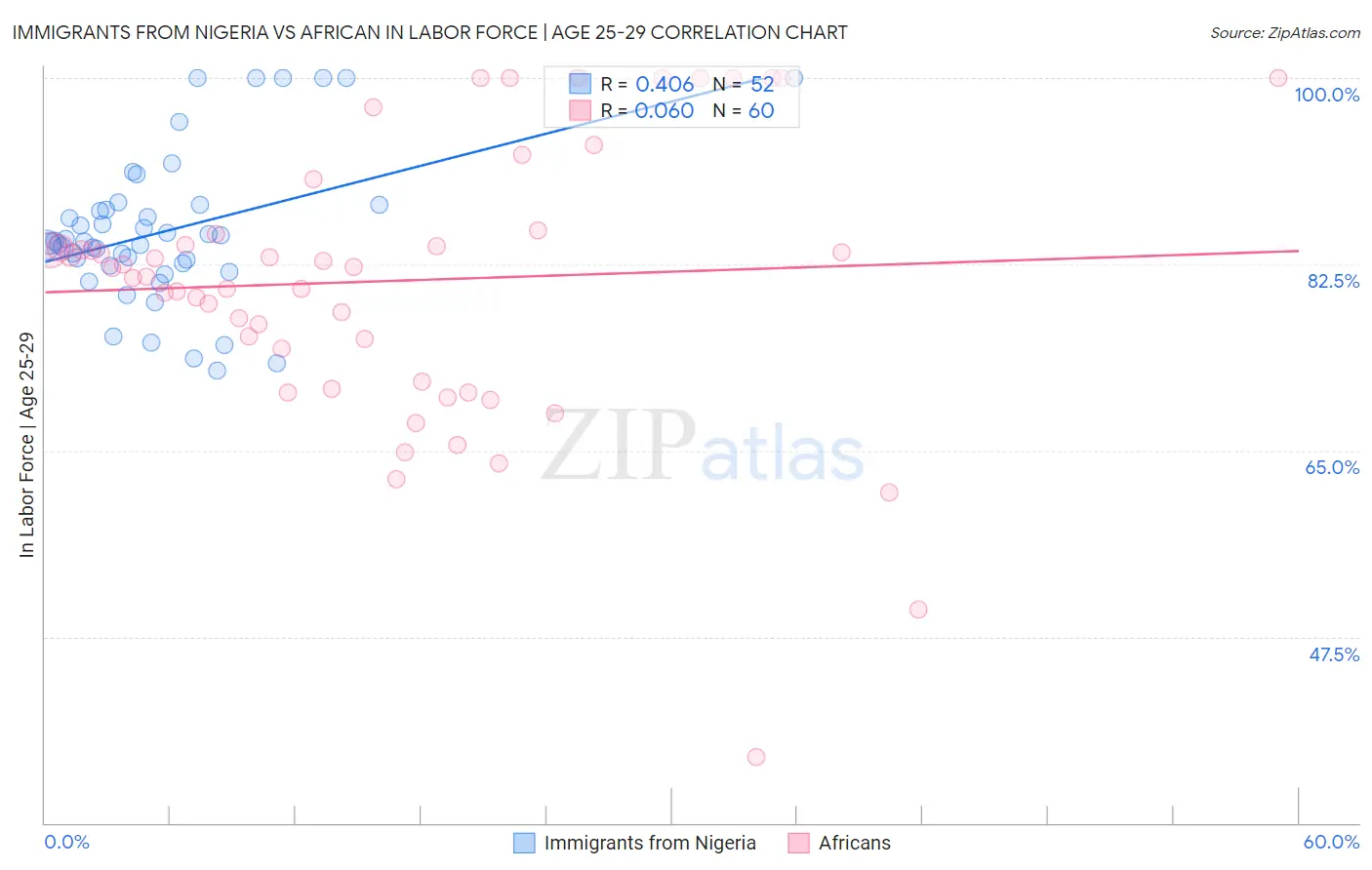 Immigrants from Nigeria vs African In Labor Force | Age 25-29