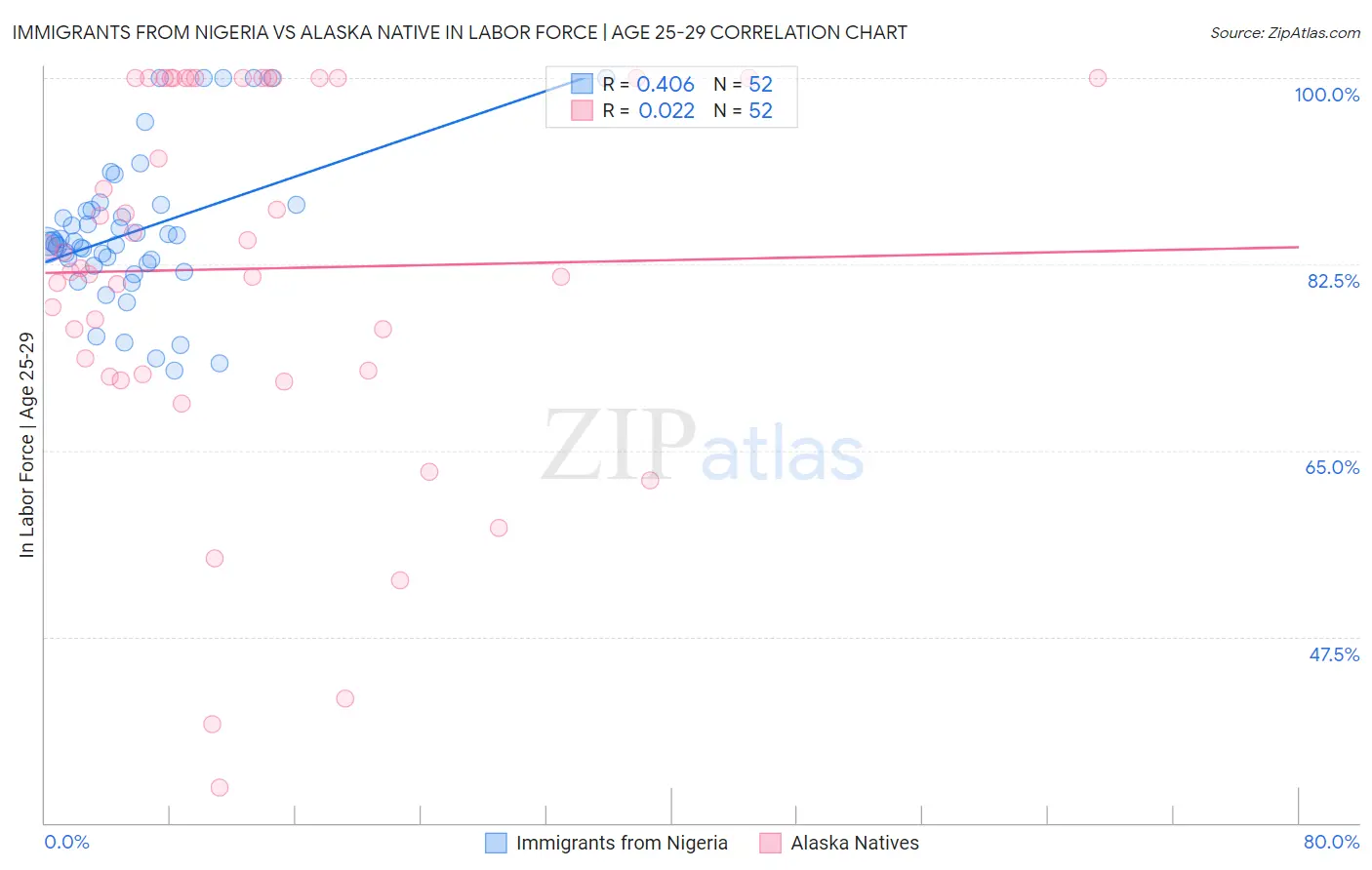 Immigrants from Nigeria vs Alaska Native In Labor Force | Age 25-29