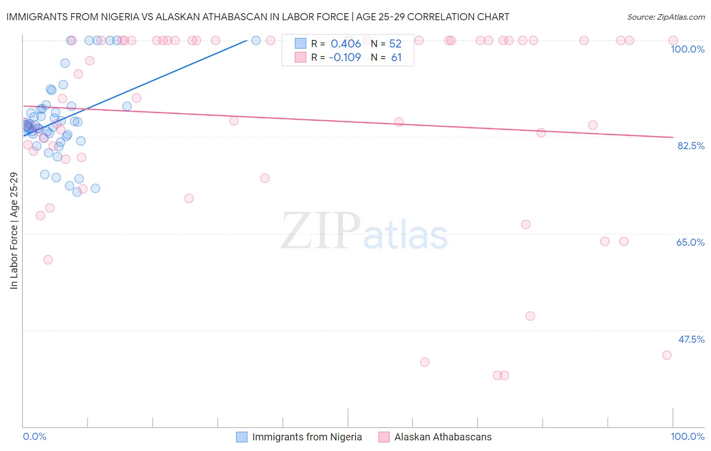 Immigrants from Nigeria vs Alaskan Athabascan In Labor Force | Age 25-29