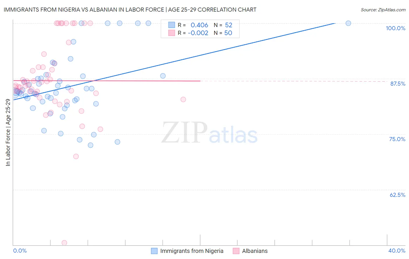 Immigrants from Nigeria vs Albanian In Labor Force | Age 25-29