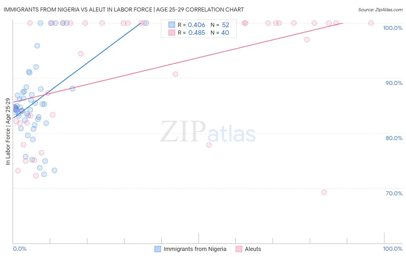 Immigrants from Nigeria vs Aleut In Labor Force | Age 25-29