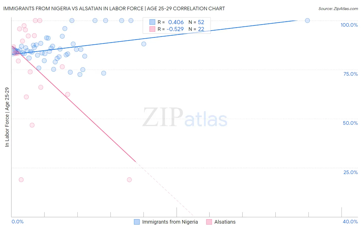 Immigrants from Nigeria vs Alsatian In Labor Force | Age 25-29