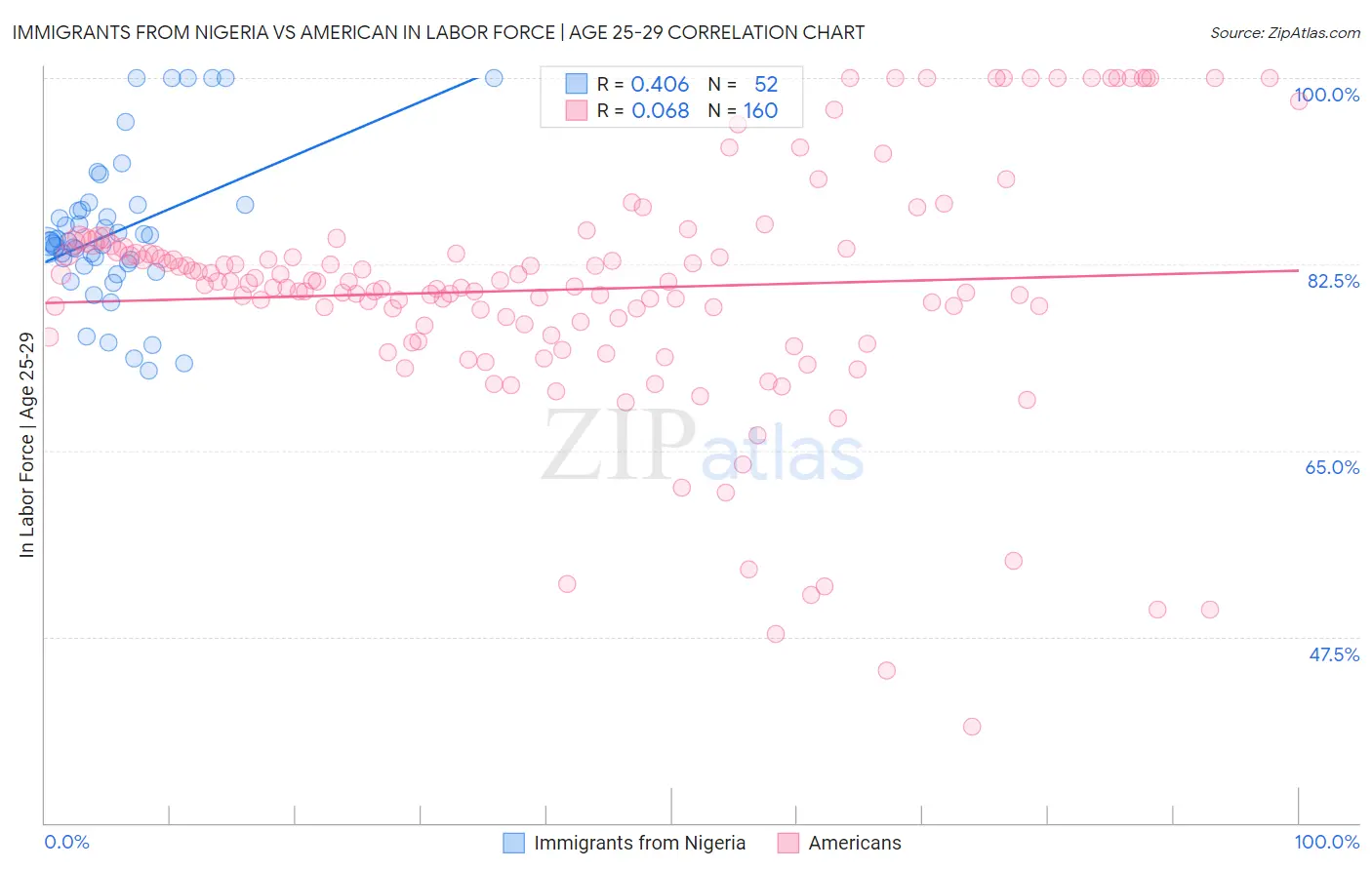 Immigrants from Nigeria vs American In Labor Force | Age 25-29