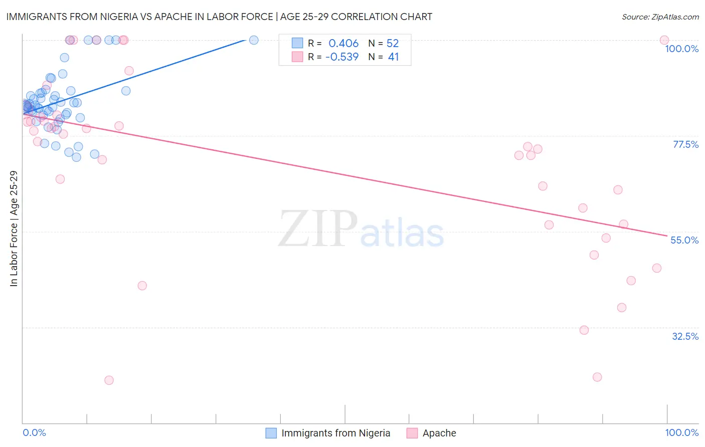 Immigrants from Nigeria vs Apache In Labor Force | Age 25-29