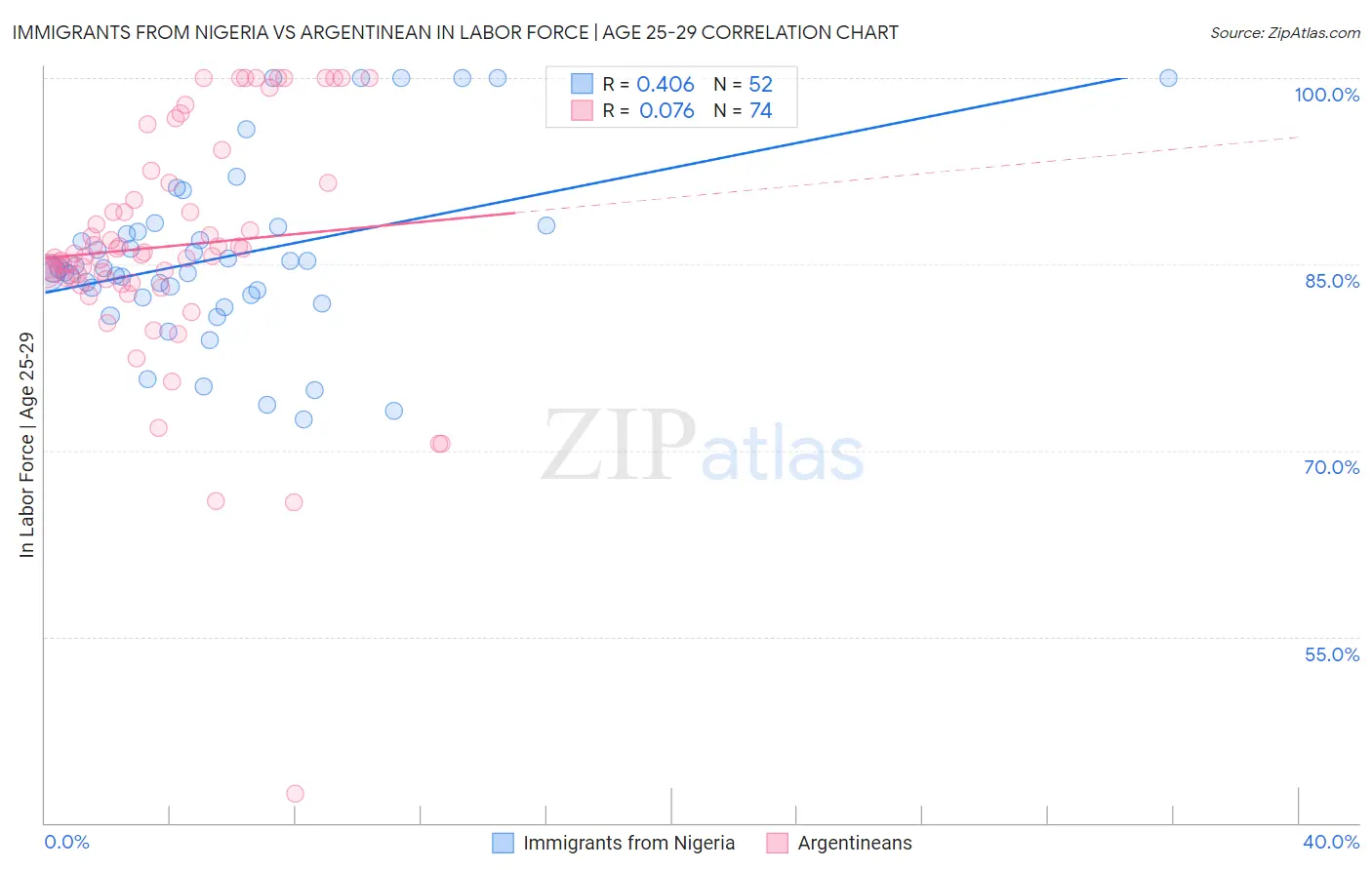Immigrants from Nigeria vs Argentinean In Labor Force | Age 25-29