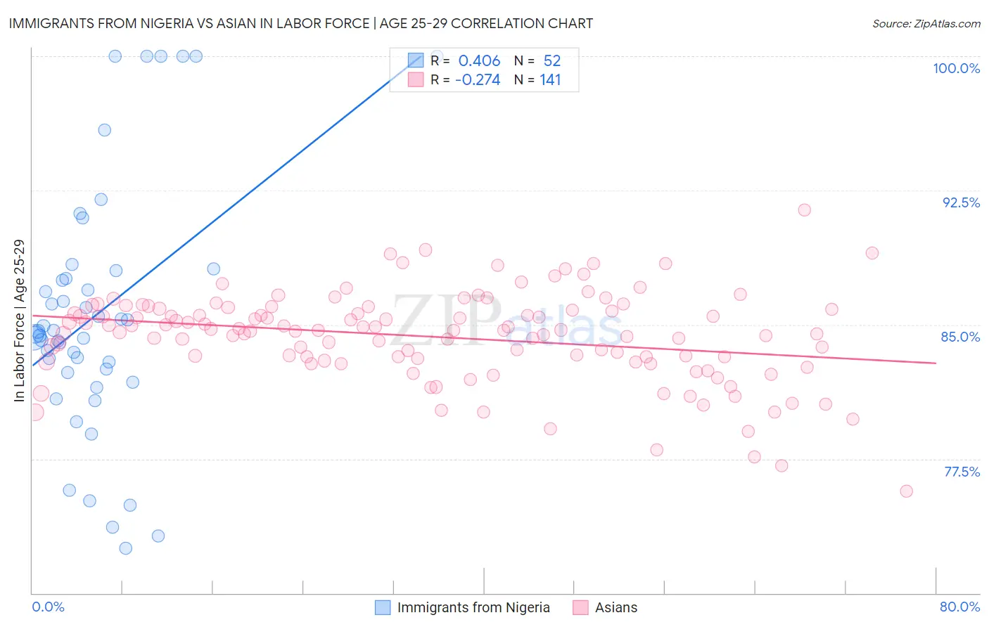 Immigrants from Nigeria vs Asian In Labor Force | Age 25-29