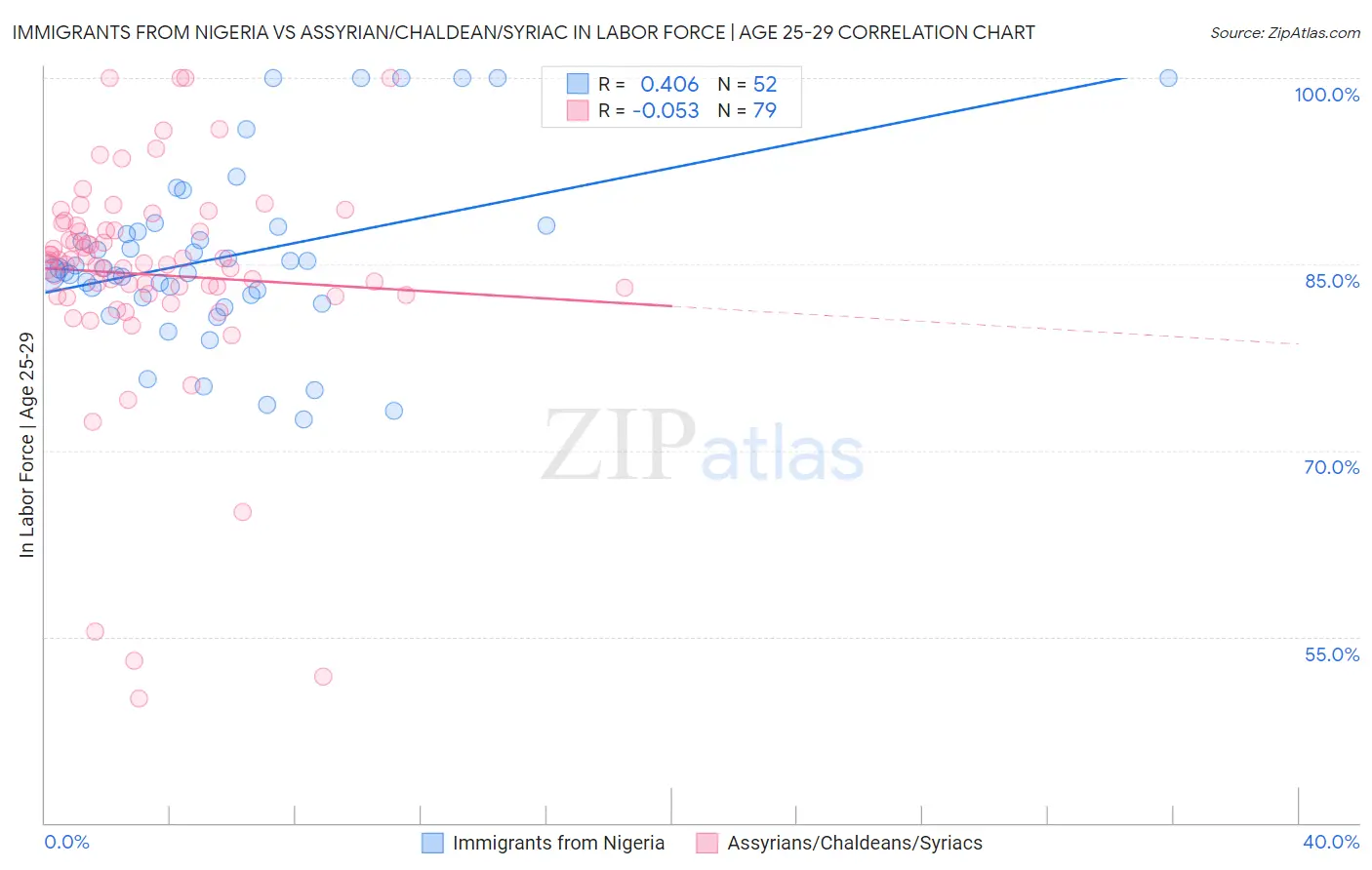 Immigrants from Nigeria vs Assyrian/Chaldean/Syriac In Labor Force | Age 25-29
