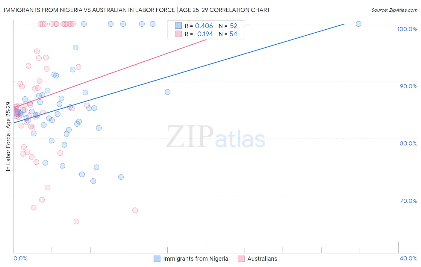 Immigrants from Nigeria vs Australian In Labor Force | Age 25-29