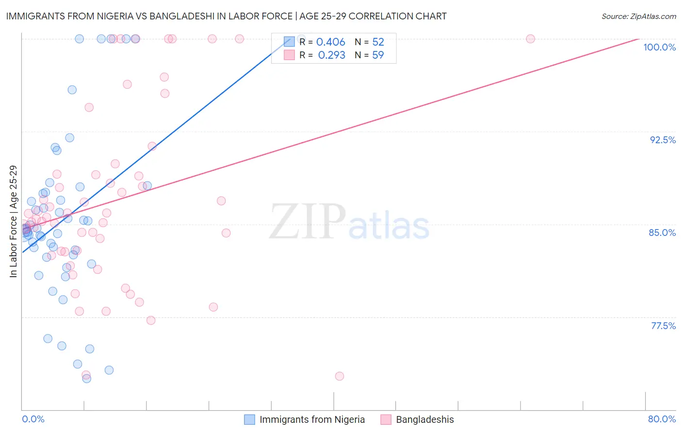 Immigrants from Nigeria vs Bangladeshi In Labor Force | Age 25-29