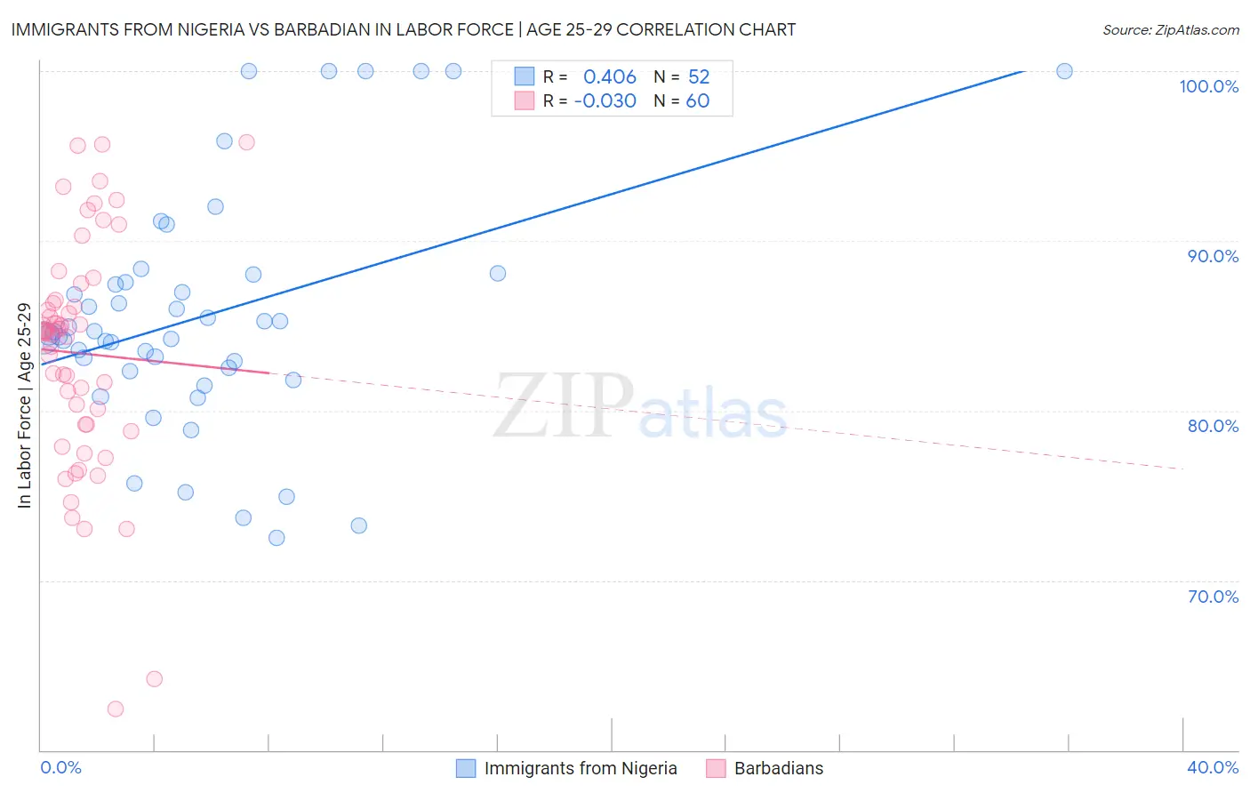 Immigrants from Nigeria vs Barbadian In Labor Force | Age 25-29