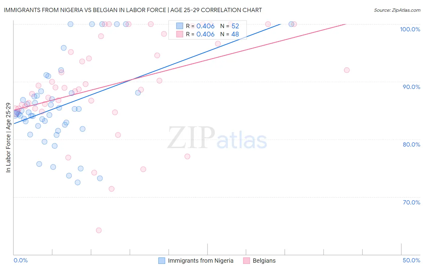 Immigrants from Nigeria vs Belgian In Labor Force | Age 25-29