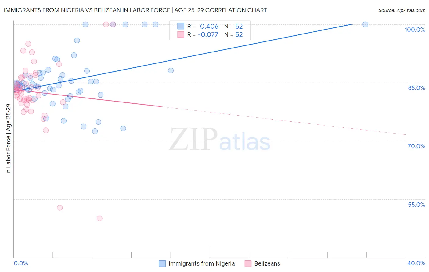Immigrants from Nigeria vs Belizean In Labor Force | Age 25-29