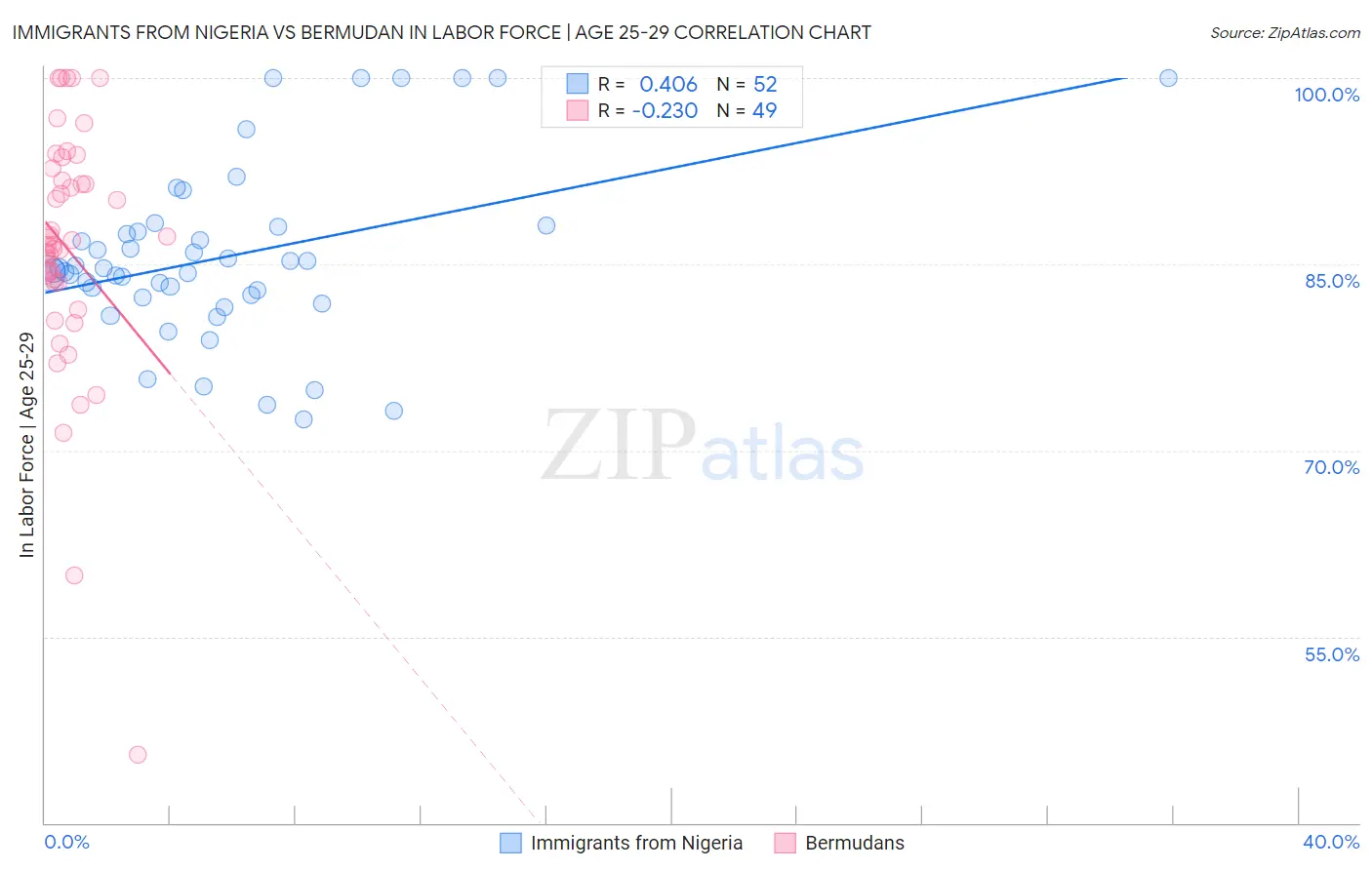 Immigrants from Nigeria vs Bermudan In Labor Force | Age 25-29