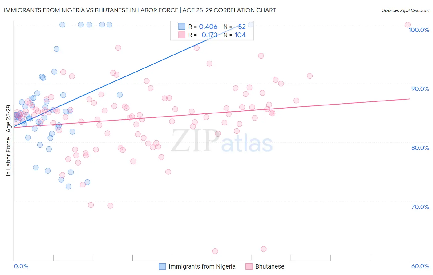 Immigrants from Nigeria vs Bhutanese In Labor Force | Age 25-29