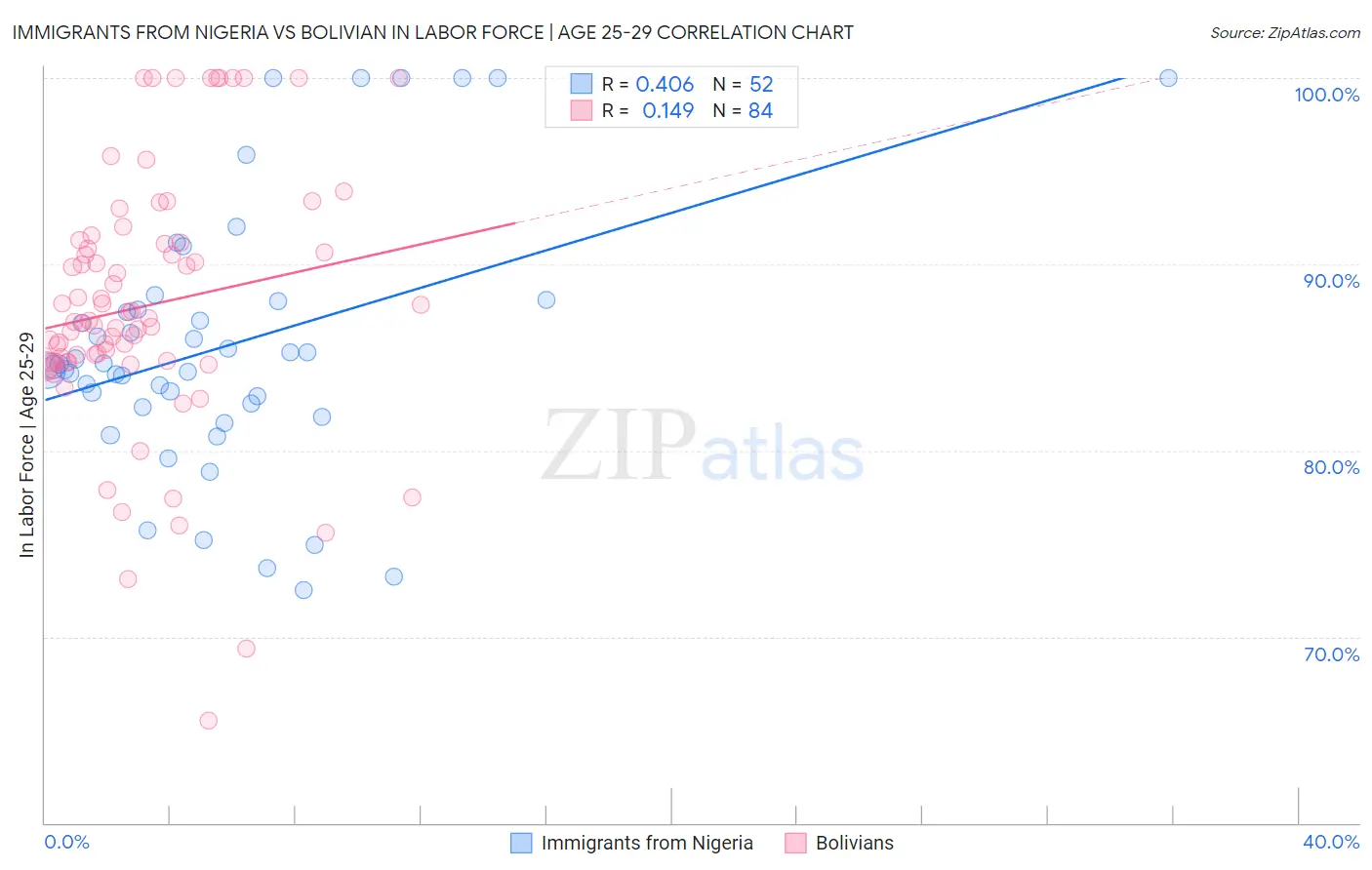 Immigrants from Nigeria vs Bolivian In Labor Force | Age 25-29
