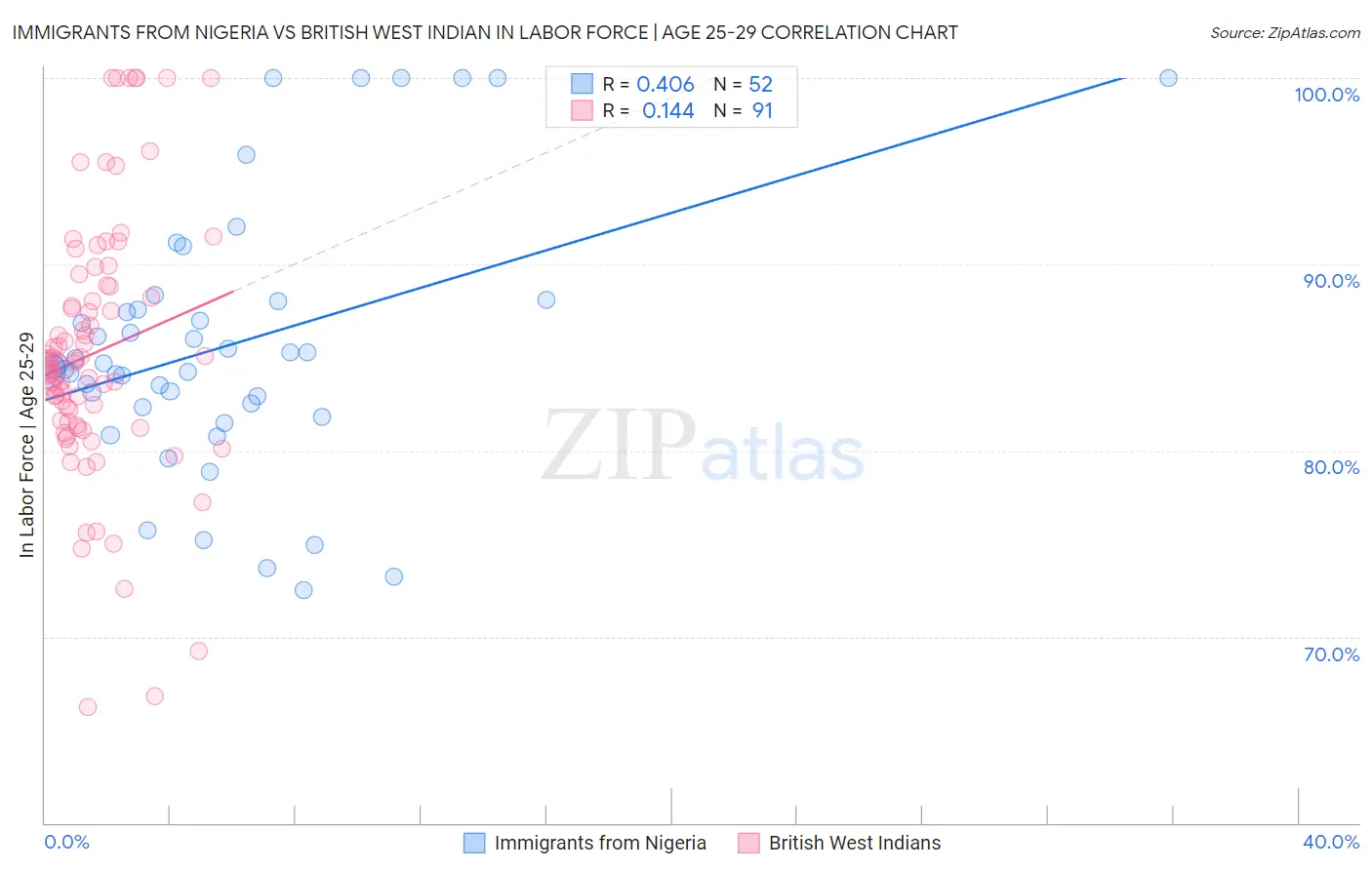 Immigrants from Nigeria vs British West Indian In Labor Force | Age 25-29
