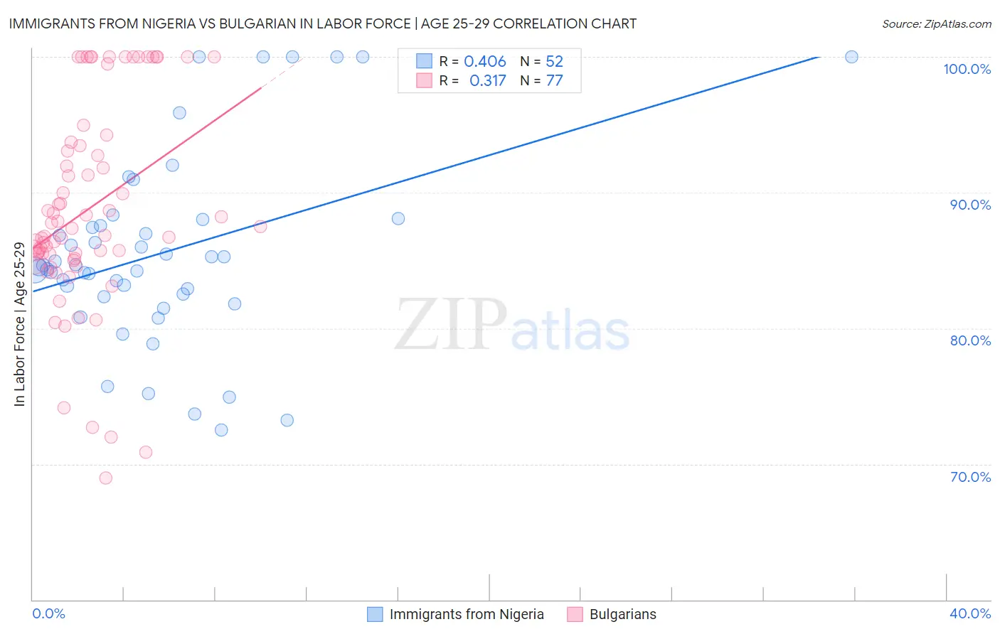 Immigrants from Nigeria vs Bulgarian In Labor Force | Age 25-29