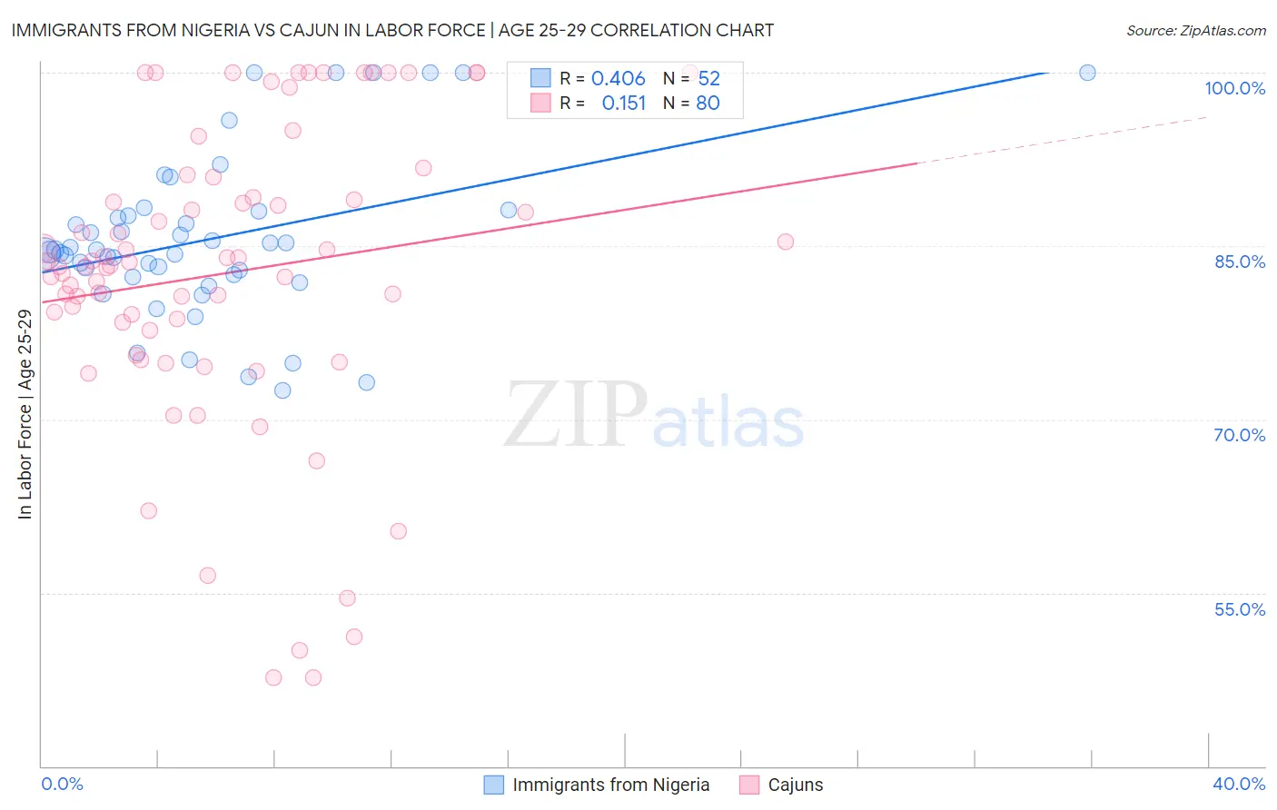 Immigrants from Nigeria vs Cajun In Labor Force | Age 25-29