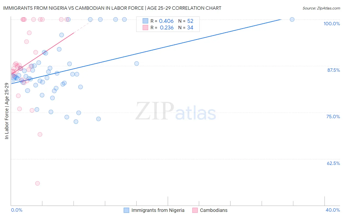 Immigrants from Nigeria vs Cambodian In Labor Force | Age 25-29