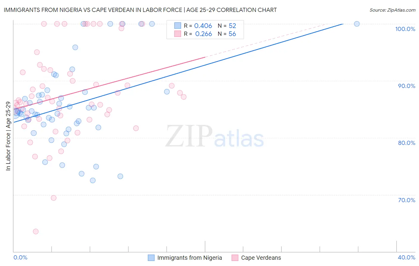 Immigrants from Nigeria vs Cape Verdean In Labor Force | Age 25-29